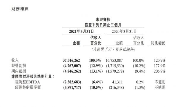 来源：美团2021年一季度财报