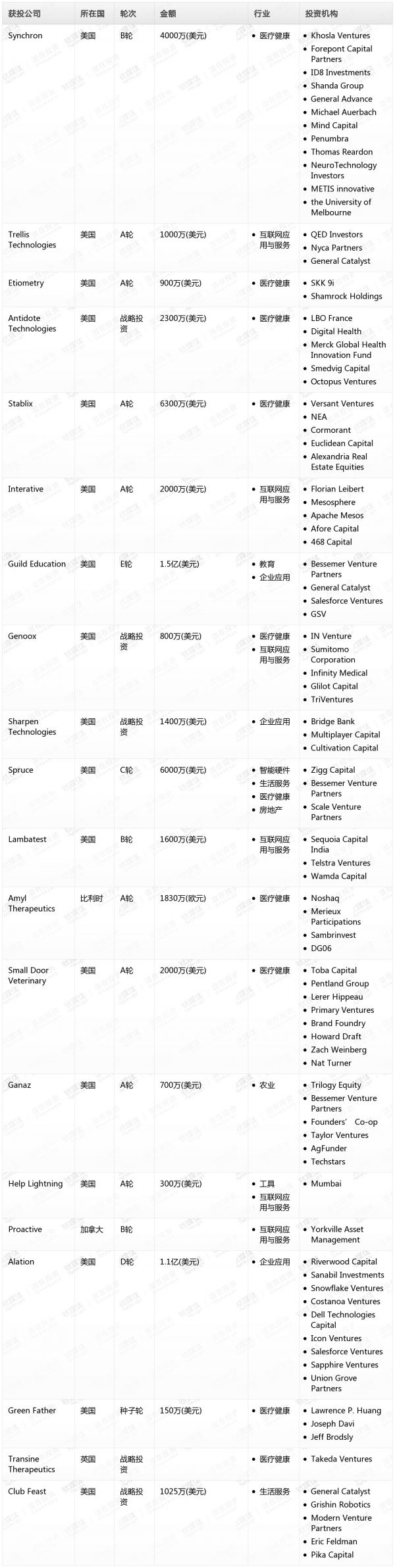 [投融资事件列表]