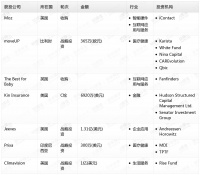 钛媒体Pro创投日报：6月5日收录投融资项目7起