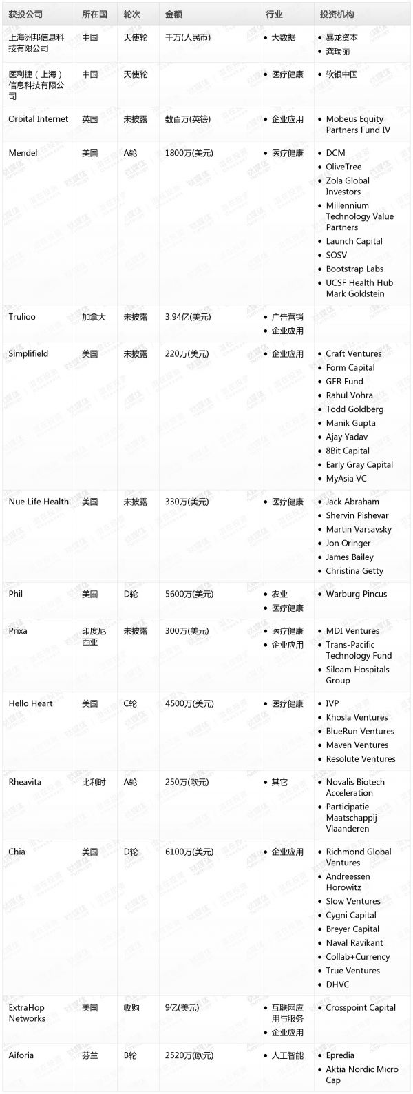[投融资事件列表]