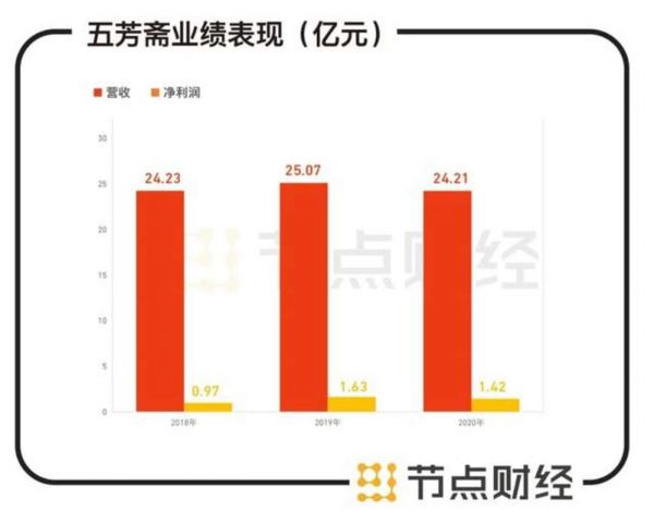 数据来源:五芳斋招股书