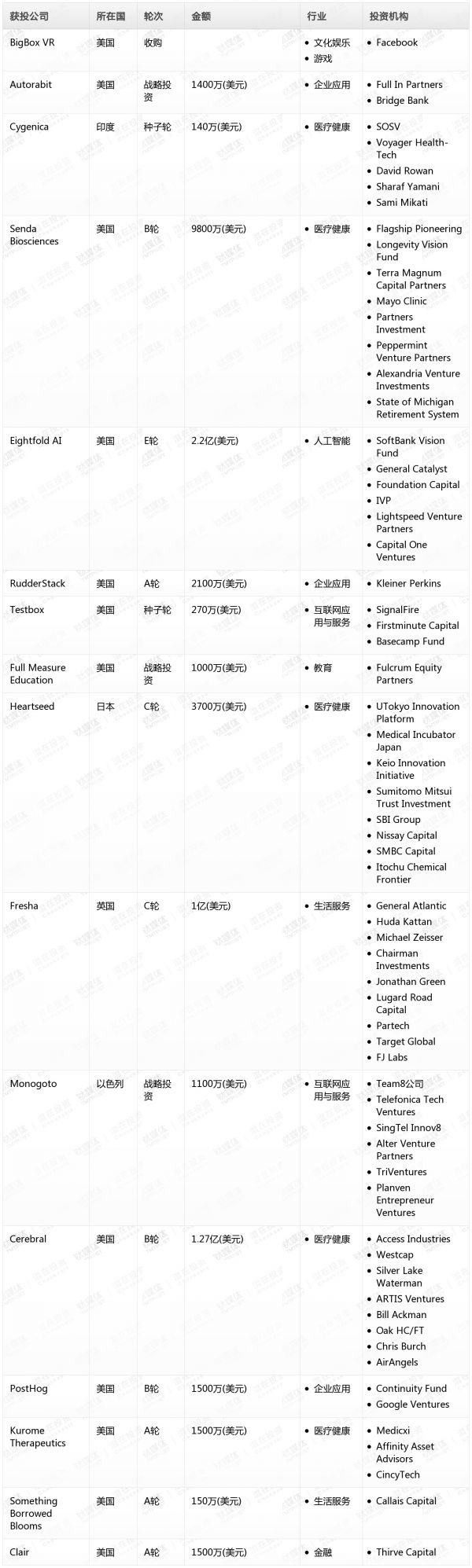 [投融资事件列表]