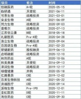 组建200亿大基金，这家药企拿出了5年净利润来做投资
