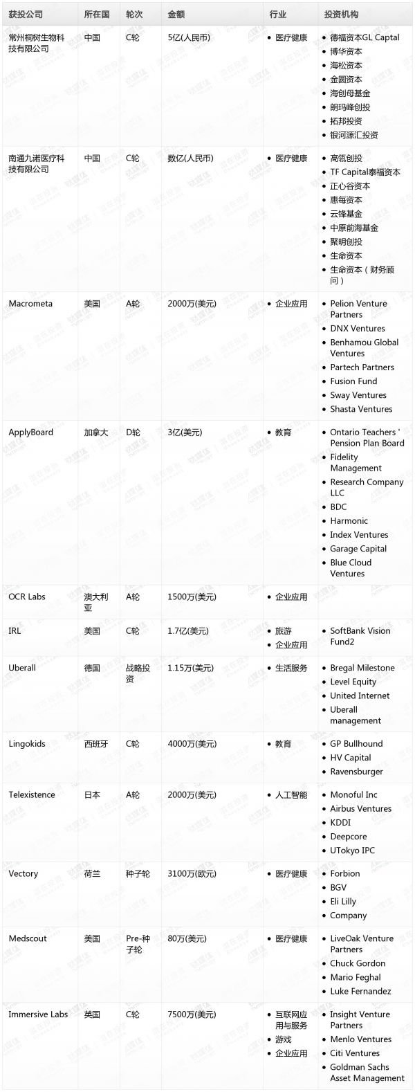 [投融资事件列表]