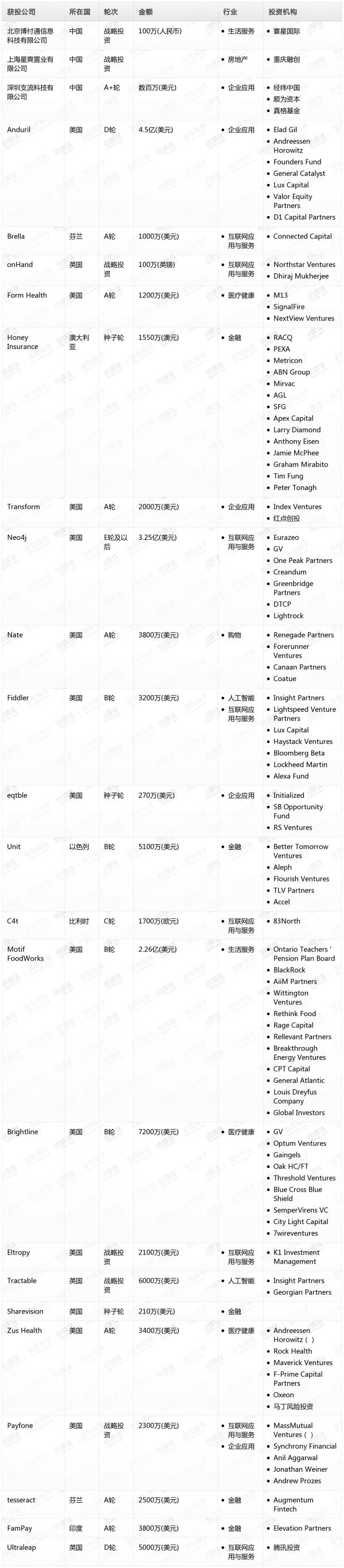 [投融资事件列表]