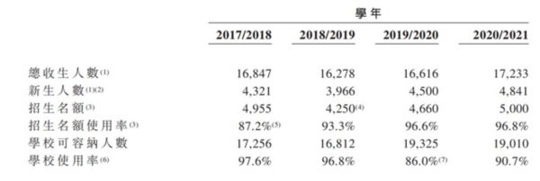 图片来源:通才教育招股书