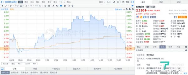 猎豹移动最新股票表现