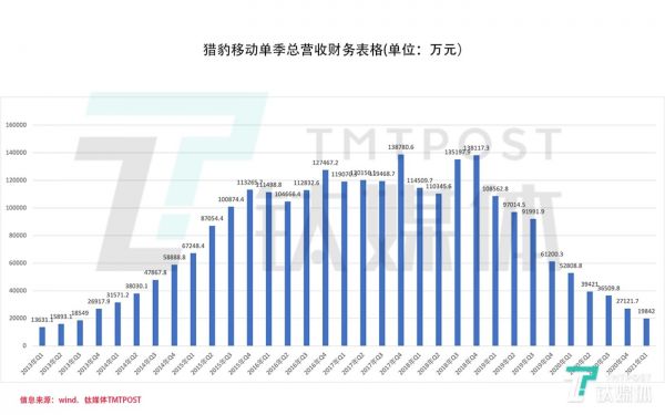 猎豹移动单季总营收财务表格(由钛媒体制图)