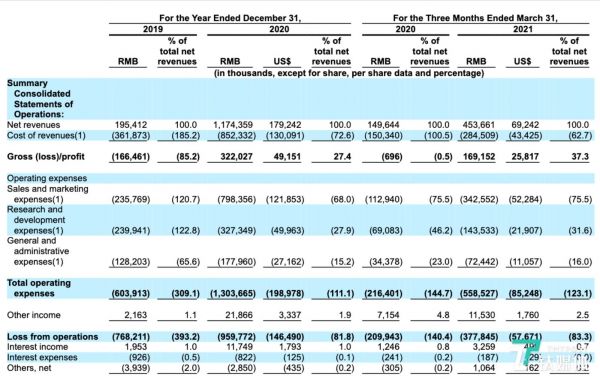 火花思维主要业绩数据，图片来自火花思维招股书