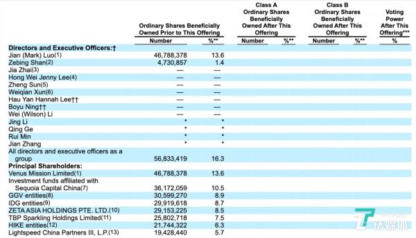火花思维股权结构，图片来自火花思维招股书