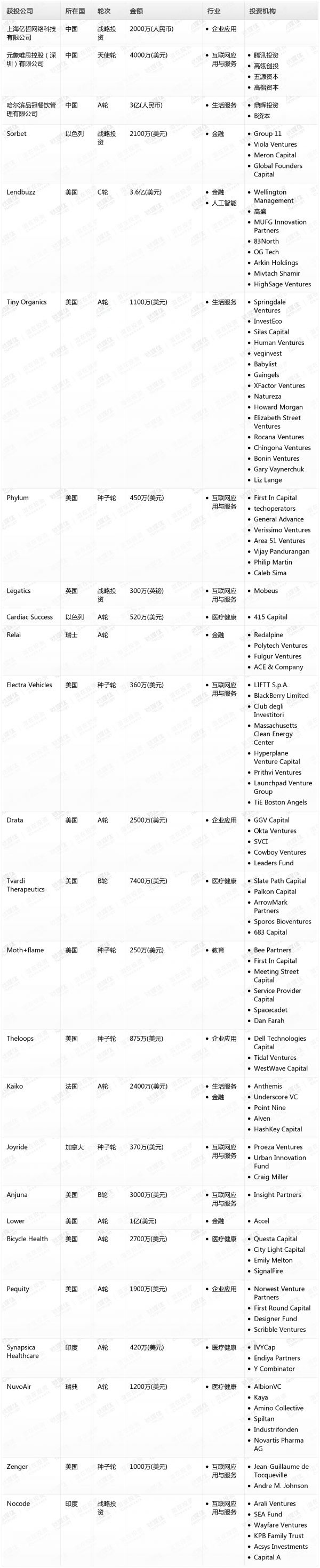 [投融资事件列表]