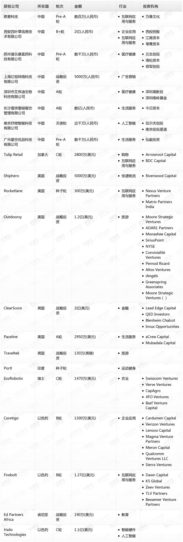 [投融资事件列表]