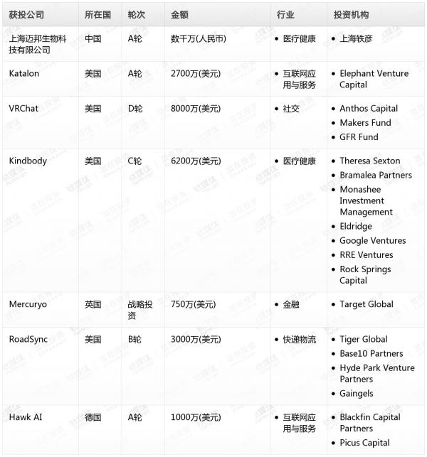 [投融资事件列表]