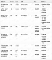 钛媒体Pro创投日报：6月28日收录投融资项目8起