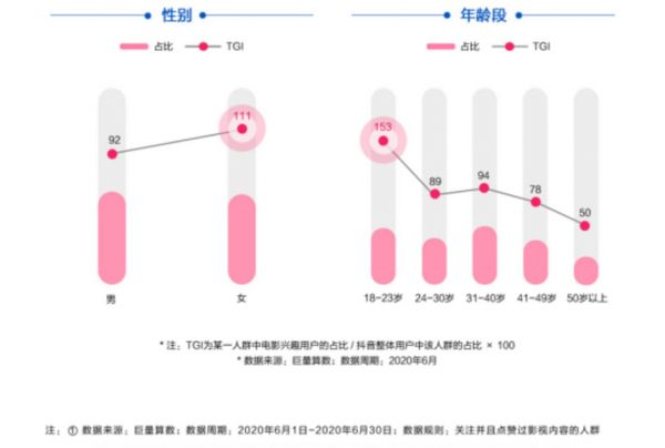（抖音电影兴趣人群画像，来自《电影短视频营销白皮书》）