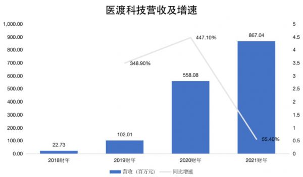 钛媒体制图;数据来源:招股书、财报