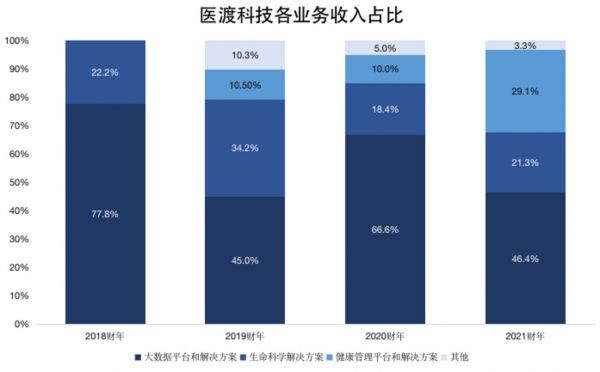钛媒体制图;数据来源:招股书、财报