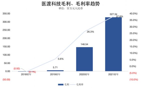 钛媒体制图;数据来源:招股书、财报