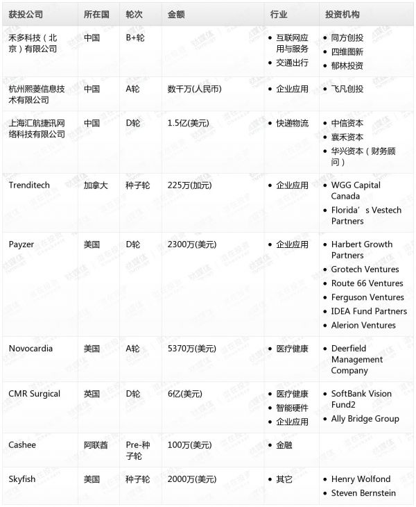 [投融资事件列表]