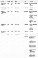 钛媒体Pro创投日报：7月5日收录投融资项目6起