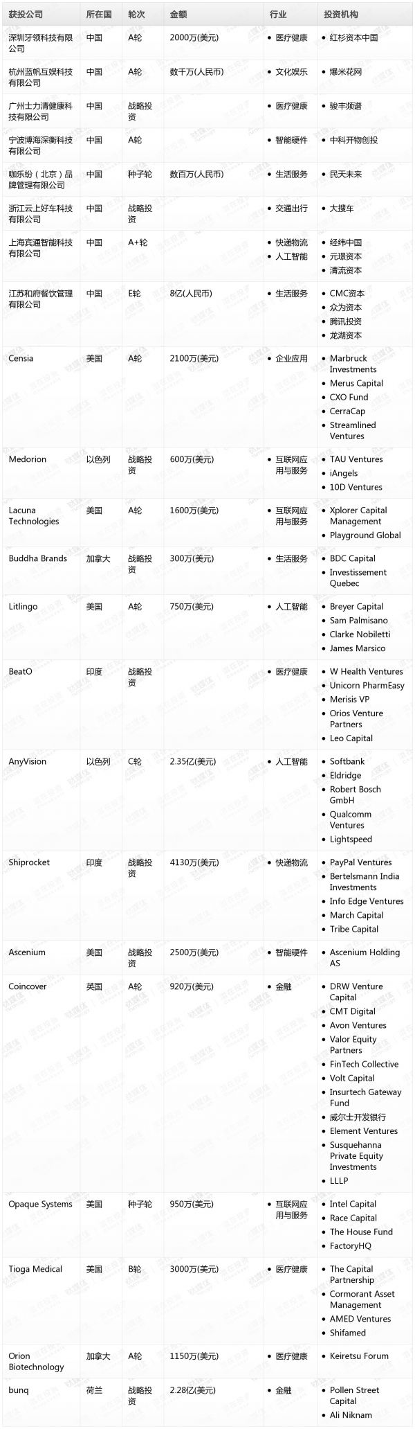 [投融资事件列表]
