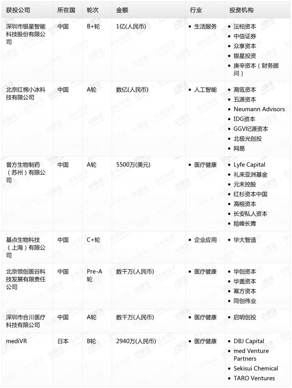 [投融资事件列表]