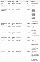 钛媒体Pro创投日报：7月13日收录投融资项目9起