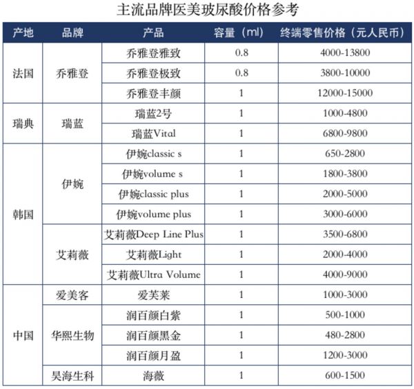 钛媒体制图;数据来源:新氧医美、东方证券研究所 (注:乔雅登由美国Allergan公司代理、法国礼德公司生产)