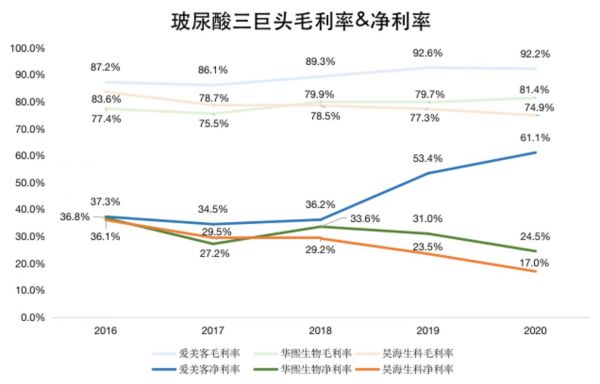 钛媒体制图,数据来源:Wind