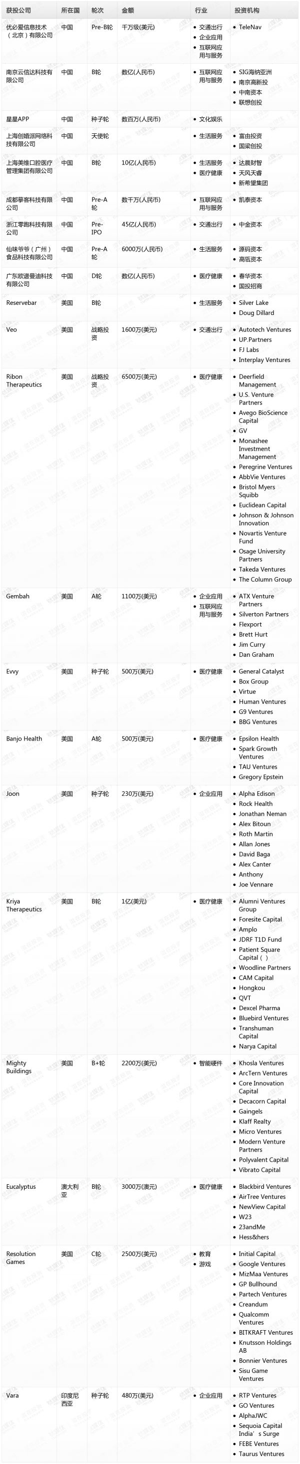 [投融资事件列表]