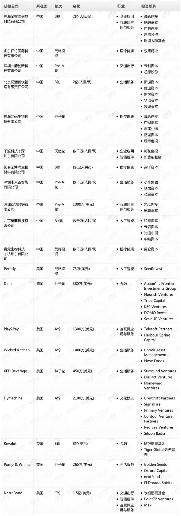 [投融资事件列表]