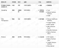 钛媒体Pro创投日报：7月17日收录投融资项目4起