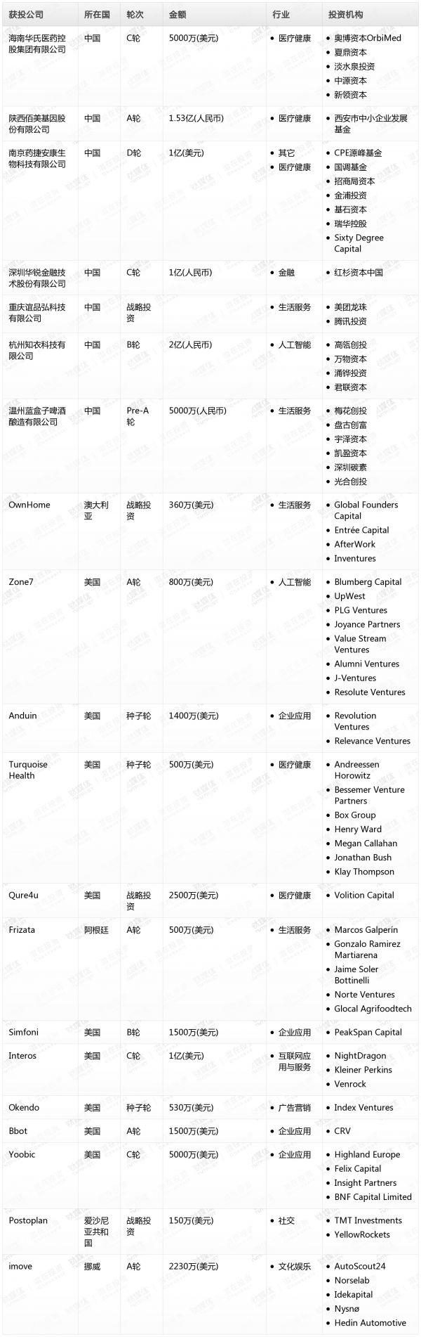 [投融资事件列表]