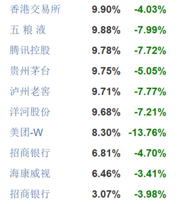 易方达蓝筹精选前十大重仓股