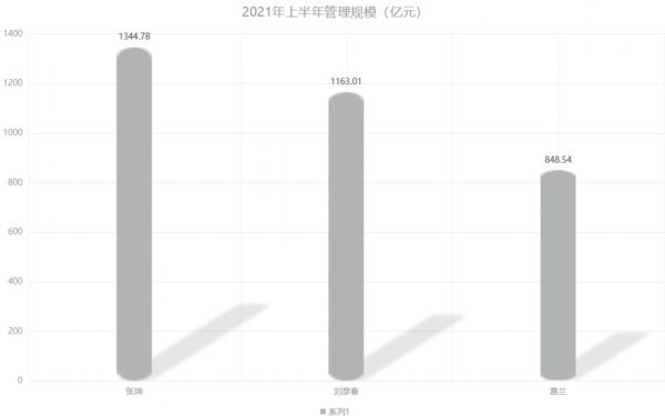 2021年上半年管理规模TOP3