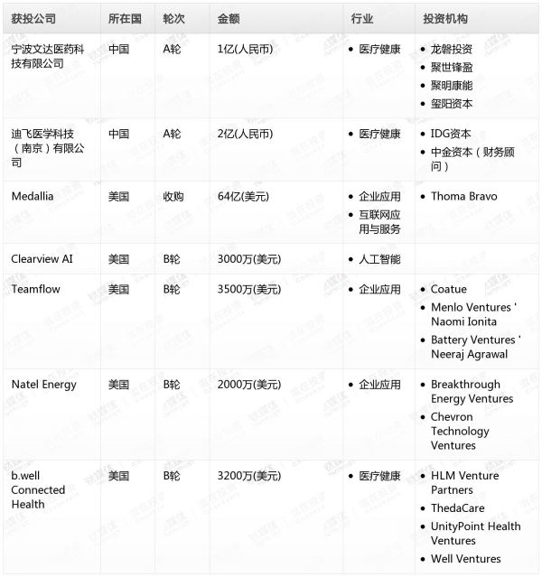 [投融资事件列表]