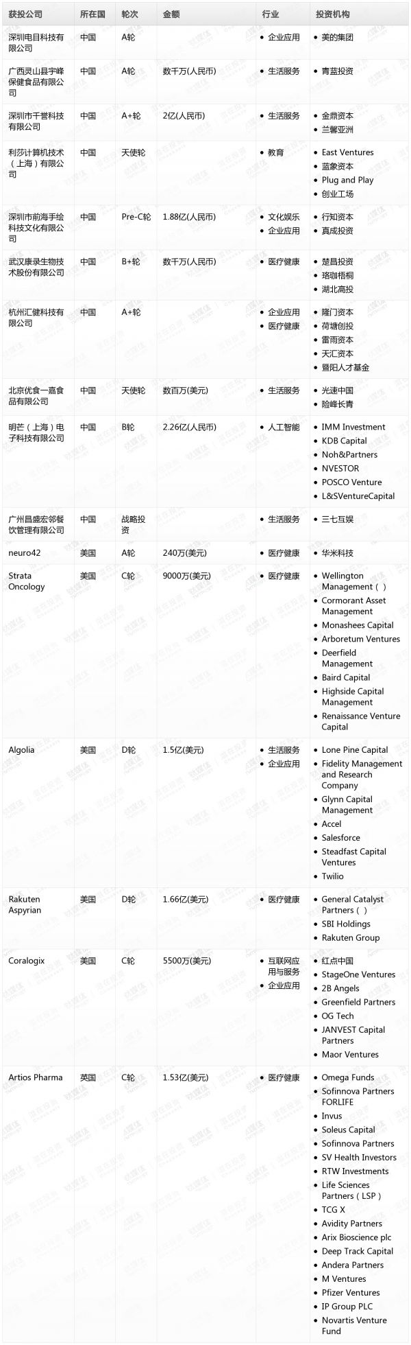 [投融资事件列表]