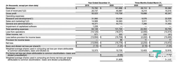 多邻国核心运营数据，图片来自多邻国招股书