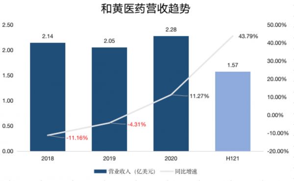 钛媒体制图;数据来源、财报、招股书