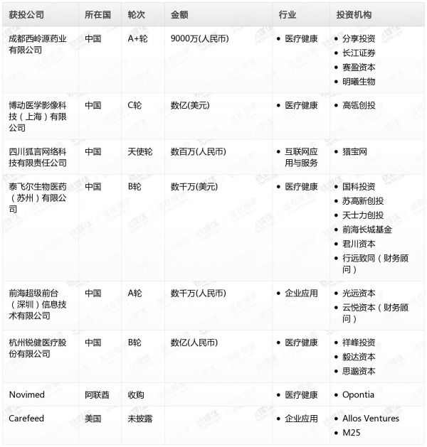 [投融资事件列表]