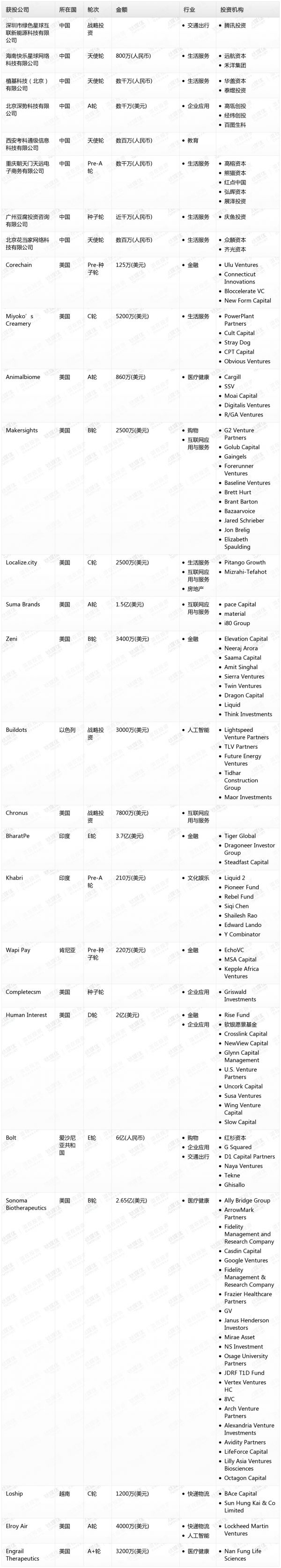 [投融资事件列表]