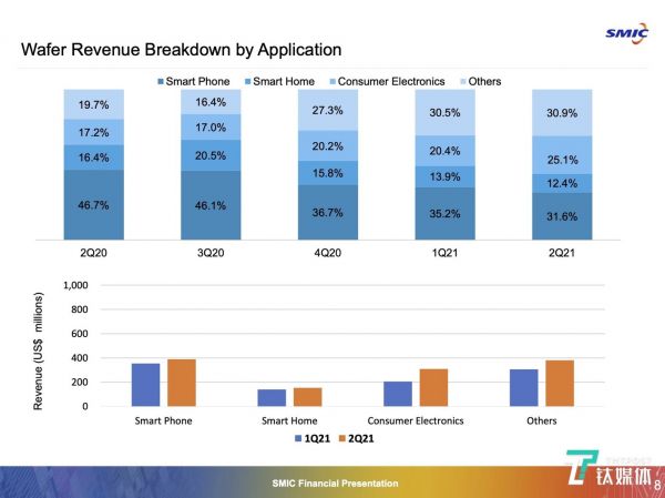 （来源：中芯国际财报）