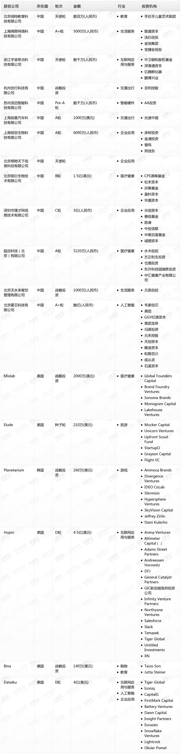 [投融资事件列表]