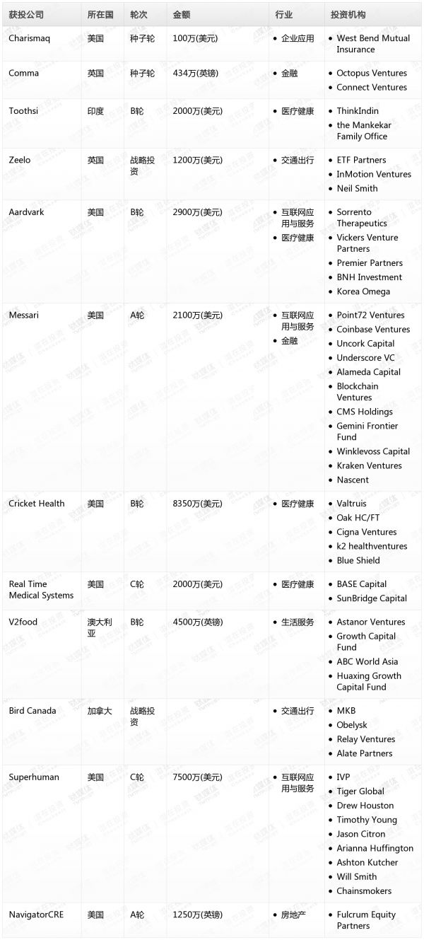 [投融资事件列表]