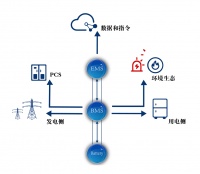 36氪首发 | 智慧储能系统提供商「采日能源」完成过亿元A轮融资，将进一步推动系统研发和业务扩张