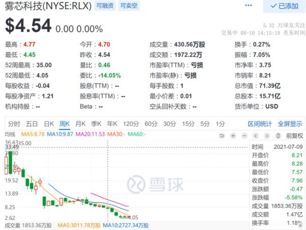 图:雾芯科技周K图,来源:雪球