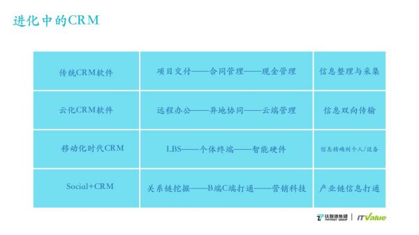 CRM的&ldquo;进化&rdquo;历史