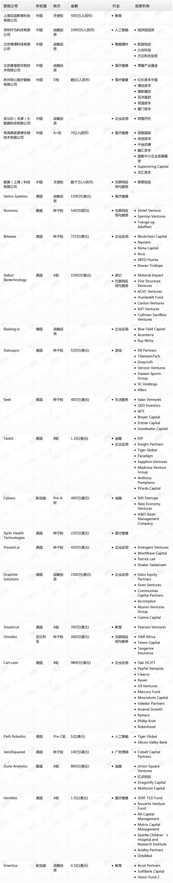 [投融资事件列表]