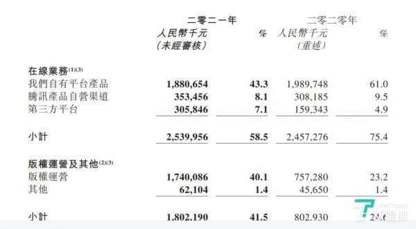 具体业务财务状况