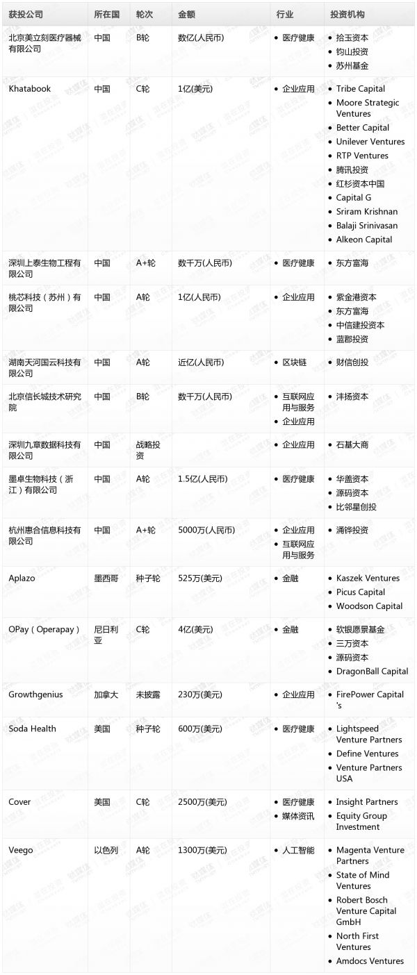 [投融资事件列表]